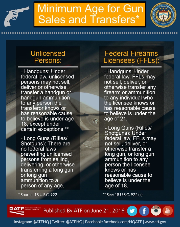 Graphic explaining minimum age for guns