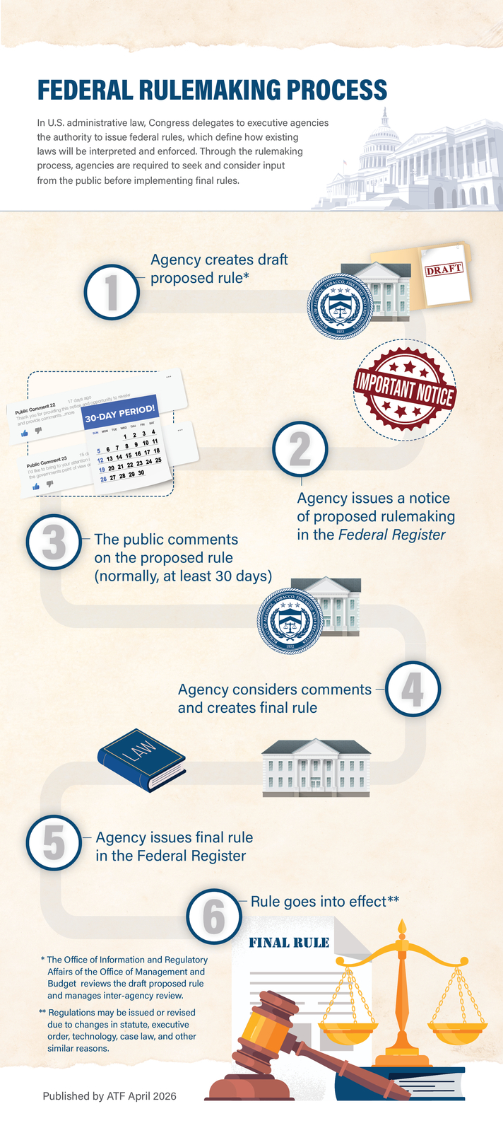 Federal rulemaking process infographic