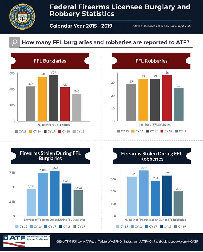 Federal Firearms Licensees (FFL) Burglary and Robbery Statistics - Calendar Years 2015-2019