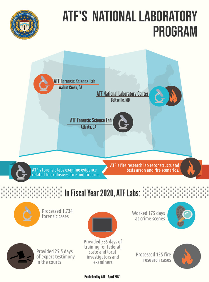 ATF's National Laboratory Program | ATF
