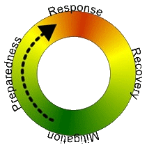 Disaster Pre-flow Chart
